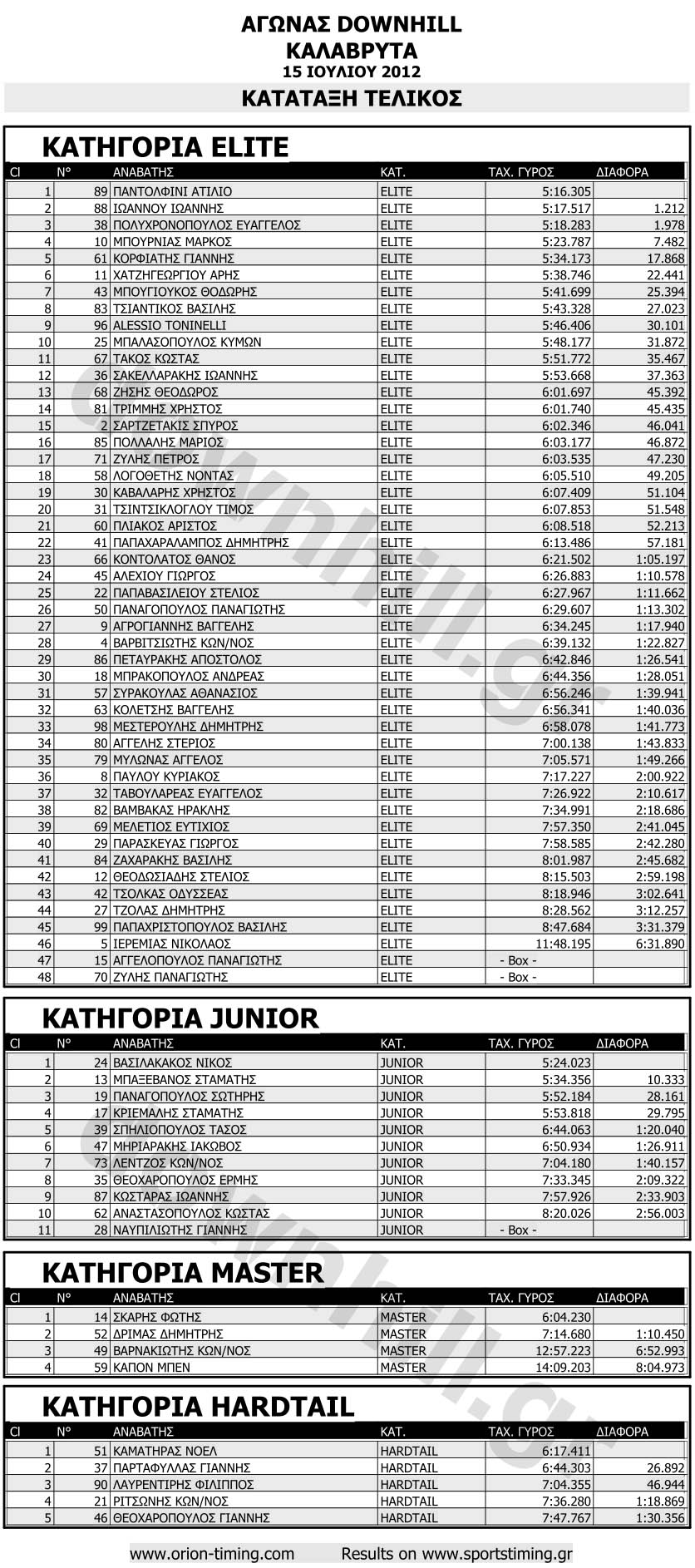 kalavryta2012_results_katigories
