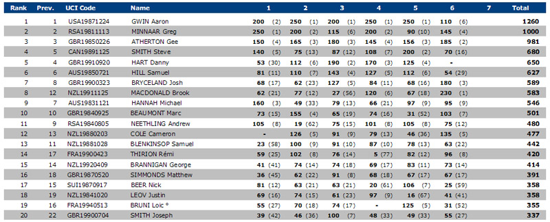 uci-world-cup-2012--6-3-men