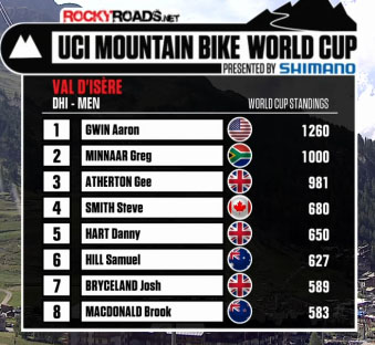 uci-world-cup-2012-6-results-standings