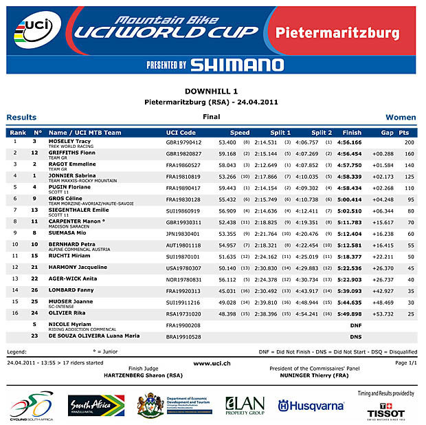 wc_2011_round1_womens_results