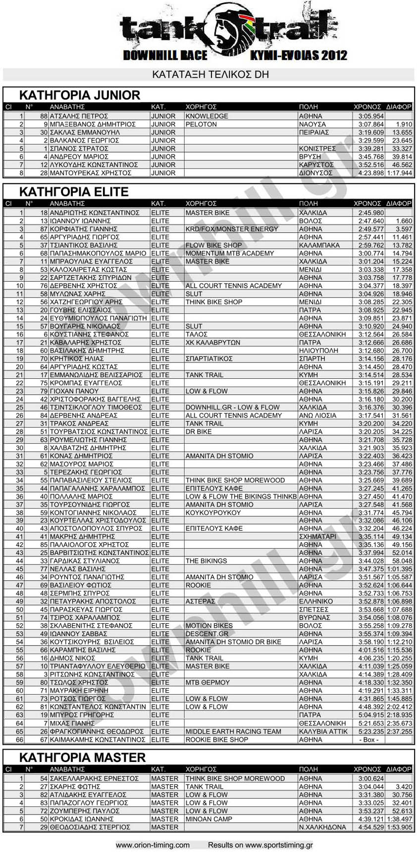 tank trail 2012 categ results